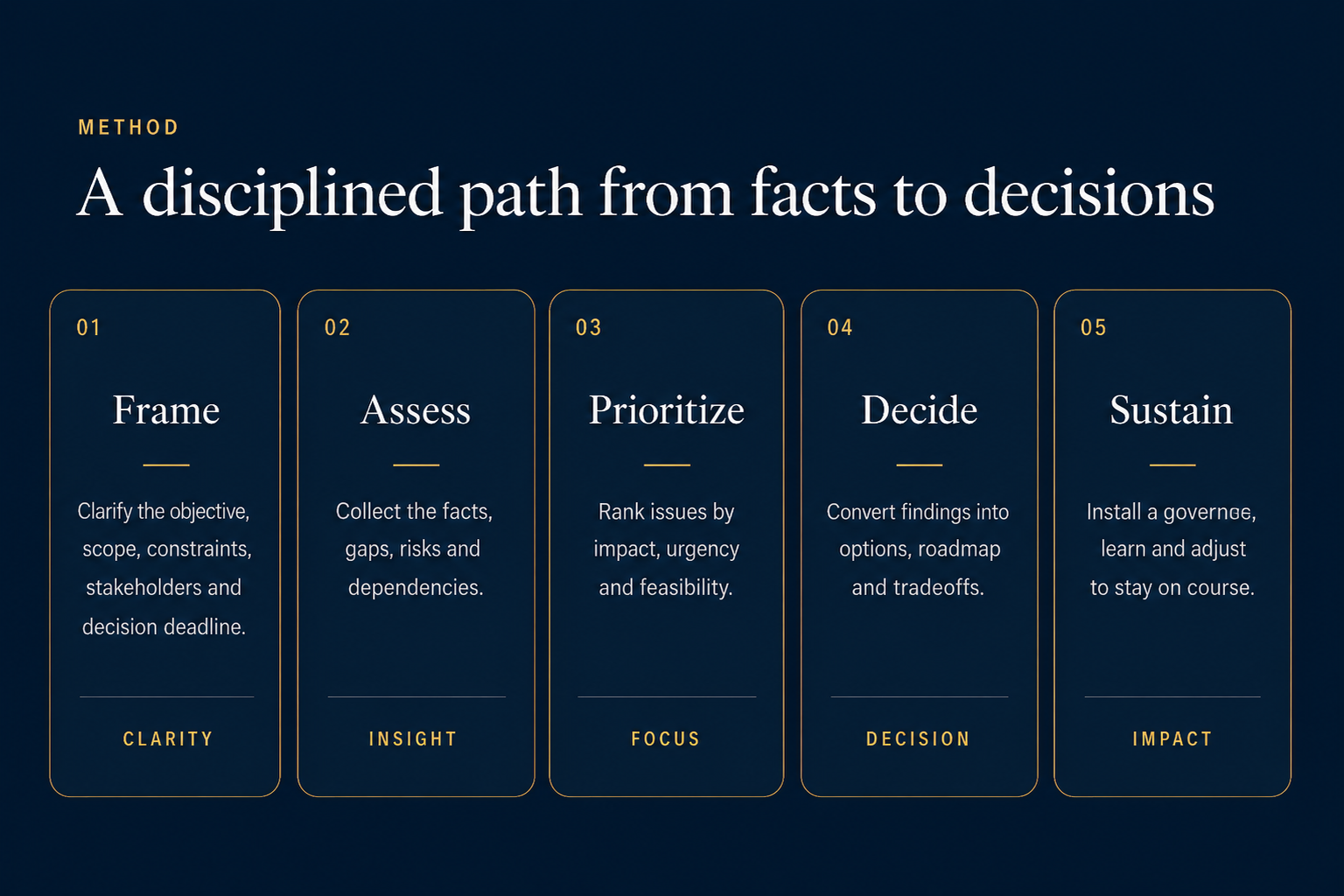 A disciplined five-step path from facts to decisions: Frame, Assess, Prioritize, Decide and Control.